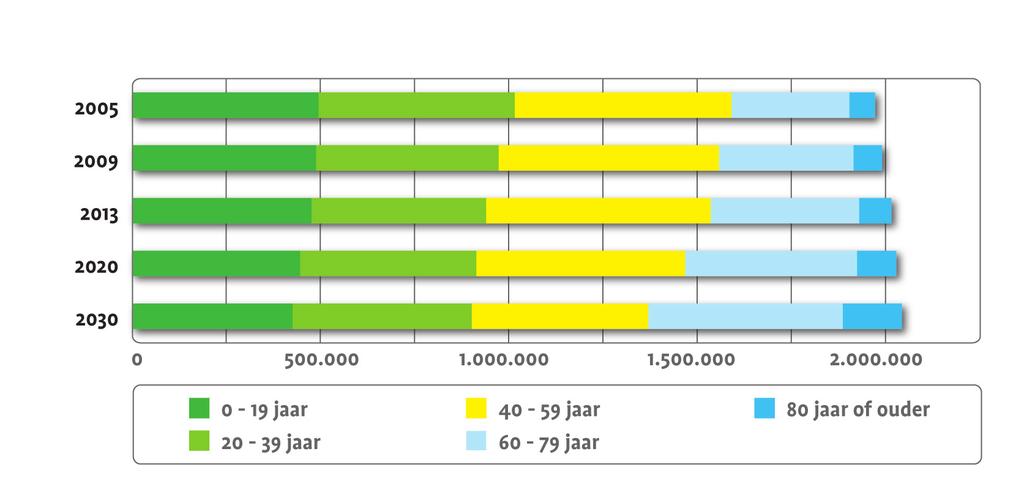 Provincie Gelderland in cijfers Bevolkingsontwikkeling per leeftijdscategorie in Gelderland Aanbod winkels, horeca en overige voorzieningen in Gelderland 1.