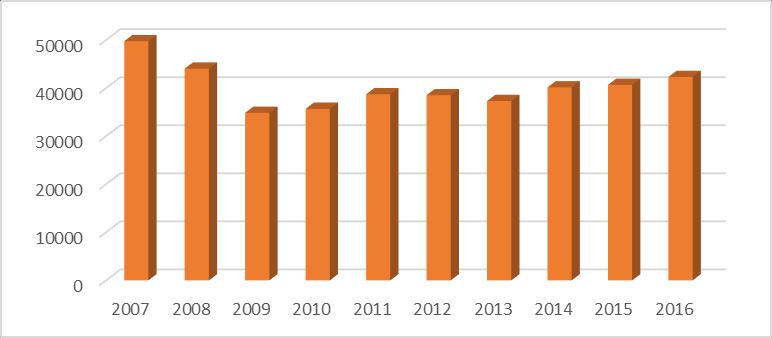 AANTALLEN CERTIFICATEN PER SOORT 2007 49755 2008 44043 2009 34851 2010 35695 2011 38721 2012 38523 2013 37313 2014 40149 2015 40668 2016 42320