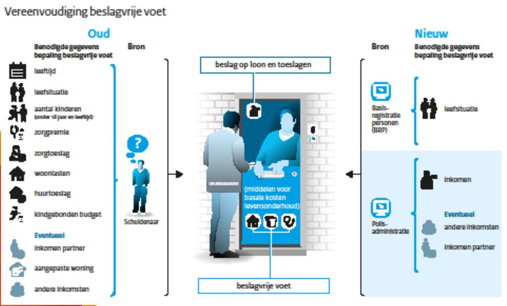 Vereenvoudiging Beslagvrije voet Vereenvoudiging Beslagvrije voet Nu: maatwerk 75% te laag inkomen < BVV = 0 Op meerdere inkomens Beslag BVV via kantonrechter toeslagen / freelance verblijf