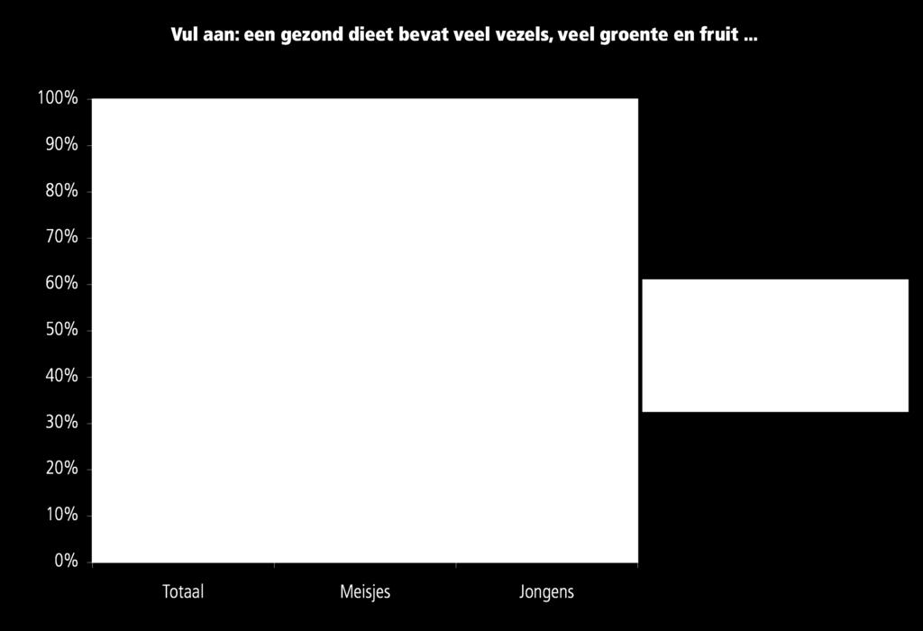 Veel jongeren onbekend met het verschil tussen verzadigde en onverzadigde vetten Jongeren hebben een redelijk goed