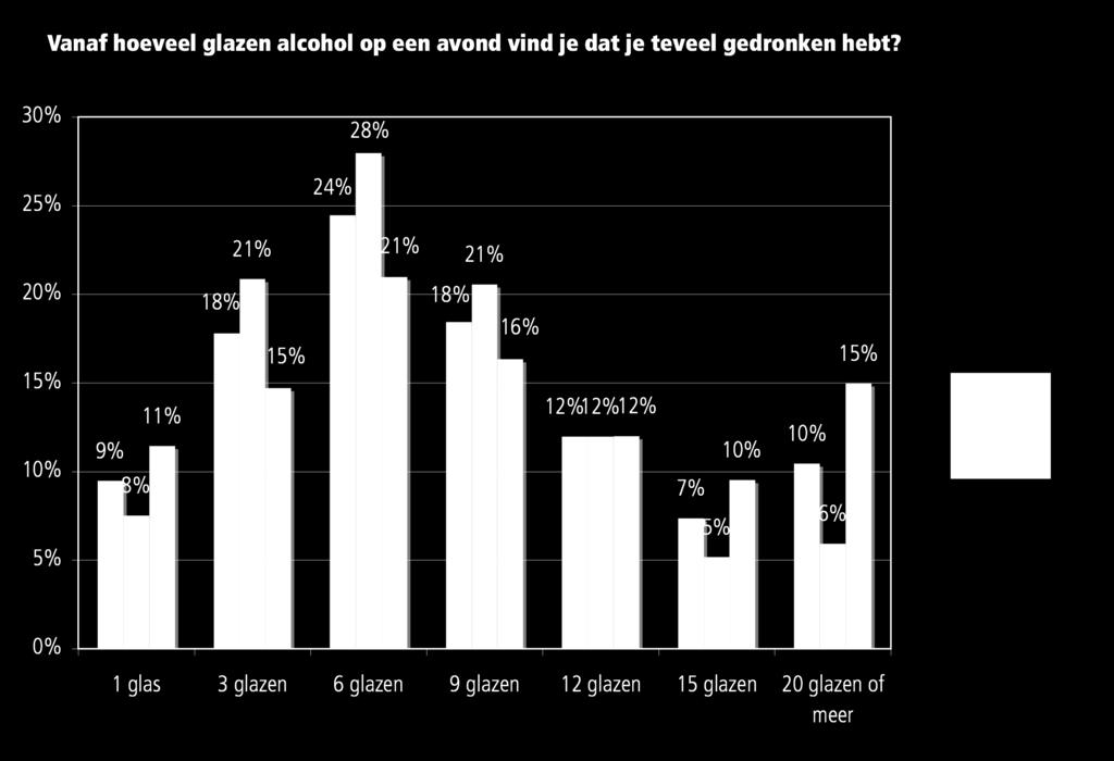 Jongeren denken makkelijk over alcohol 71% van de jongeren vindt het normaal om sowieso 5 glazen