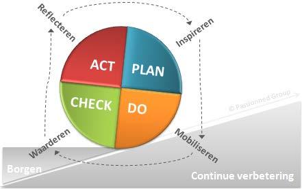 Bijlage 2 Plan Do Study Act-cyclus De Plan-fase In elke planfase van een nieuwe cyclus worden op basis van een (nieuwe) uitgangssituatie (nulmeting ofwel de lokale situatie ten opzichte van de