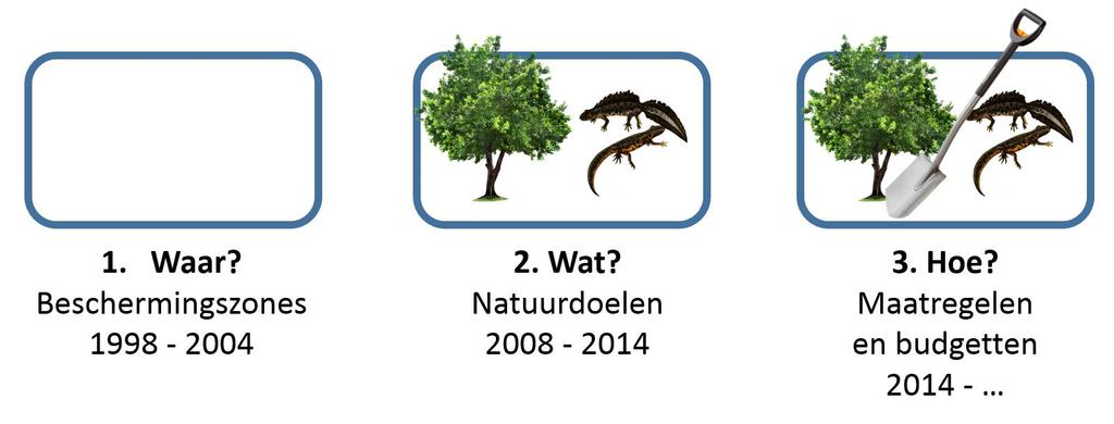 Hoe kwam Natura 2000 in Vlaanderen tot stand? Grofweg kan je het langdurige en complexe Natura 2000-overleg in Vlaanderen opdelen in 3 fases.
