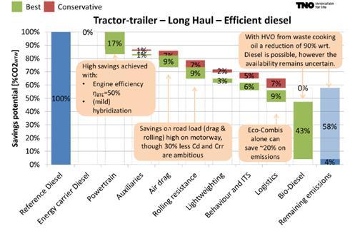 TRENDS & VERWACHTINGEN 2015 2030 ICEVS: MOTOREFFICIENCY Een reductie van 40% in het brandstofverbruik vergt naast een efficiënte motor ook: - energiezuinige banden, - aerodynamische aanpassingen, -