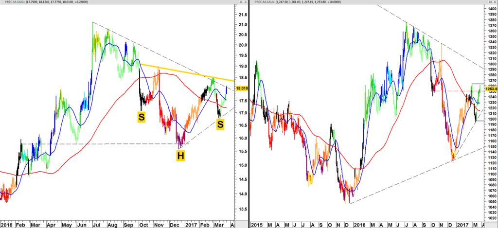 Trendfasen overige Valuta/Pr.Metals/Olie Instrument Name koers trend DMI ST KT KT SMA W LT LT SMA EUR/USD FOREX EUR= 1.0886 bullish 1.0492 k 1.0772 1.0825 m 1.0689 GOUD PREC.M.XAU= 1254.