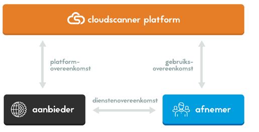 Ons business model Klanten van cloudscanner kunnen kosteloos gebruikmaken van het handige platform en aanbieders kunnen zich gratis aansluiten.
