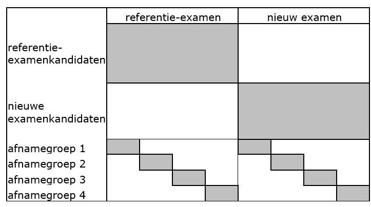 Normering met aanvullende gegevens Onderzoek: kandidaten maken opgaven uit referentieexamen én uit nieuw examen.