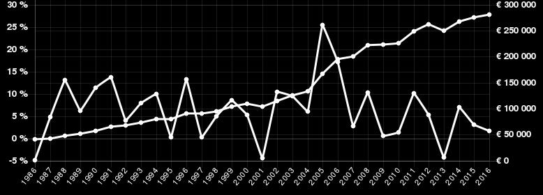 stijging 1986 92 40 640,00-4,97 % 1987 97 42 595,00 4,81 % 1988 104 48 149,00 13,04 % 1989 128 51 116,00 6,16 % 1990 94 56 884,00 11,29 % 1991 113 64 703,00 13,75 % 1992 117 67 242,00 3,92 % 1993 138