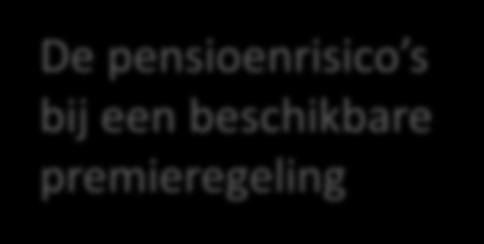 Beschikbare premieregeling Pensioenuitkering kopen, hoogte uitkering is afhankelijk van: rendement; rentestand op