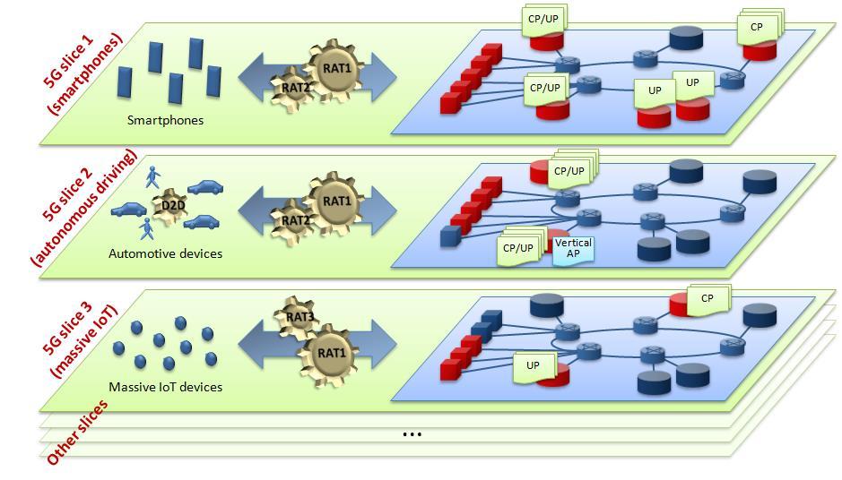 5G NETWERK SLICING Flexibele definitie van verschillende netwerk slices met eigen