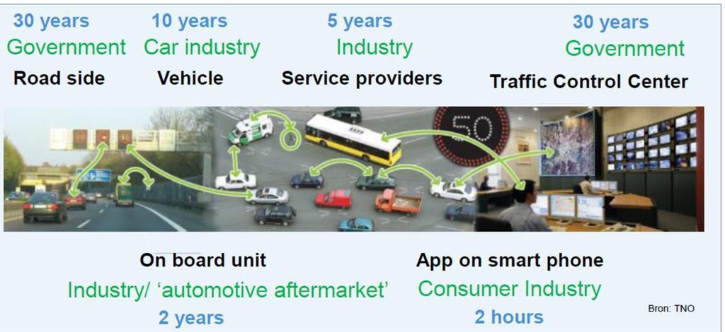 INTELLIGENTE TRANSPORTSYSTEMEN ITS: inzet van ICT-systemen in het wegtransport, met inbegrip van infrastructuur, voertuigen en weggebruikers Drie categorieën: Connected: verbinding van het voertuig