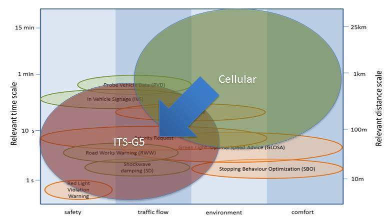 ITS: DRAADLOZE TECHNOLOGIE ITS-G5 met name voor tijdskritische toepassingen Cellulair vooralsnog
