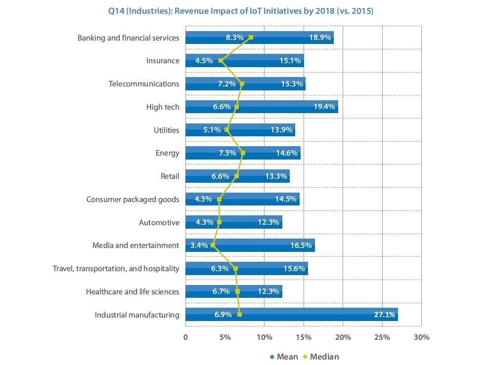 De verwachting Verwachte omzetgroei in verschillende bedrijfstakken in 2018 (ten opzichte