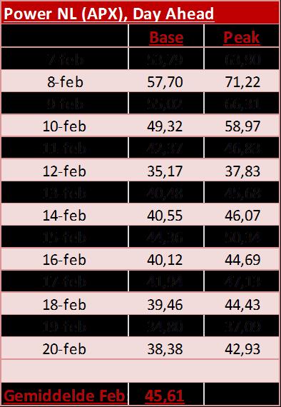 Power NL Power NL spot, lagere prijzen verwacht De APX prijzen kwamen afgelopen week meer dan 10 euro lager uit op een gemiddelde basisprijs van 40.24 /MWh. De week ervoor was het gemiddelde 50.