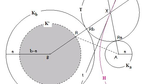 figuur 11a Is nu K' de cirkel (B, b a). Voor het punt X geldt dan ook: XA = d(x, K' ) = XR met R op K' en X = t & BR. X ligt dus op de conflictlijn van A en K'.