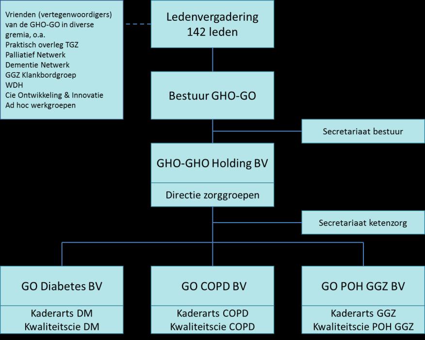 Organogram De organisatie van de GO Diabetes B.V. is weergegeven in onderstaand organogram. Financiën De GO Diabetes B.V. heeft een DM-ketenzorgcontract voor 2013-2014 afgesloten met Achmea en de verre zorgverzekeraars, op basis waarvan de B.