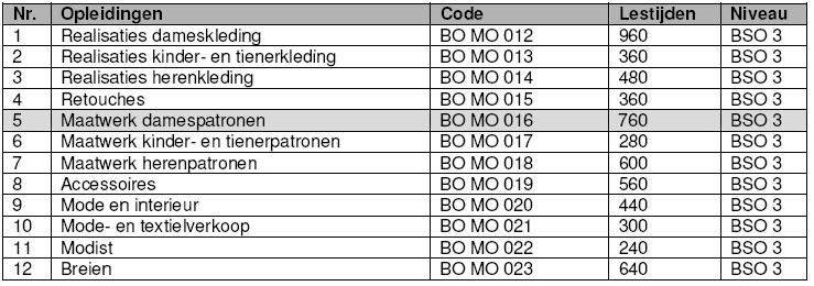 1 Inleiding Het leerplan Maatwerk Damespatronen steunt op het opleidingsprofiel Maatwerk Damespatronen.