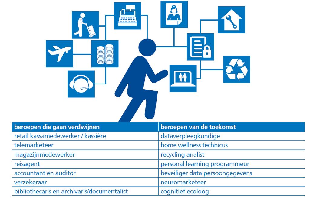 Banen die gaan verdwijnen en ontstaan minder