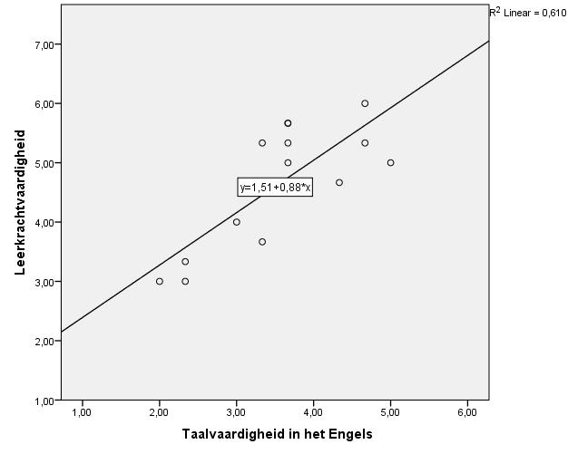 Toetsing Met correlatiecoëfficienten is er gekeken welke correlatie er bestond tussen de gemiddelde taalvaardigheid en de drie componenten van zelfvertrouwen bij het geven van Engels die hierboven