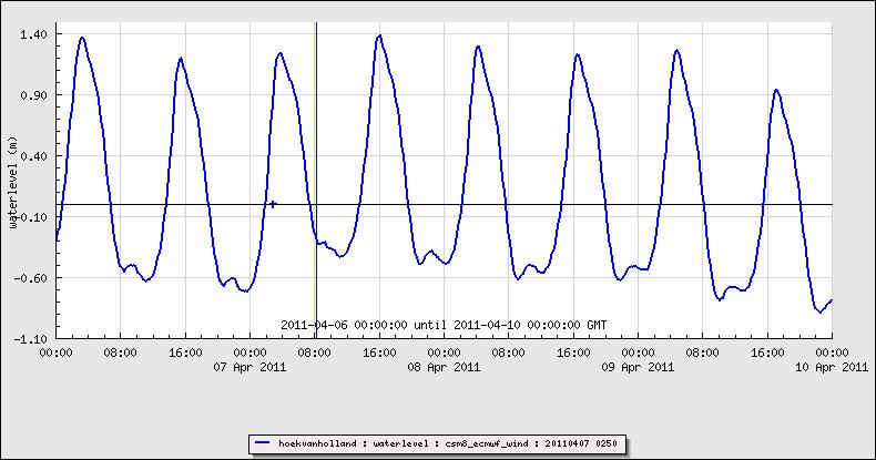 ................................... figuur 3-2, Lange-termijn voorspelling csm8_ecmwf_wind model Zodra er voor een bepaald tijdstip een meer betrouwbare voorspelling is dan zal die gebruikt worden.