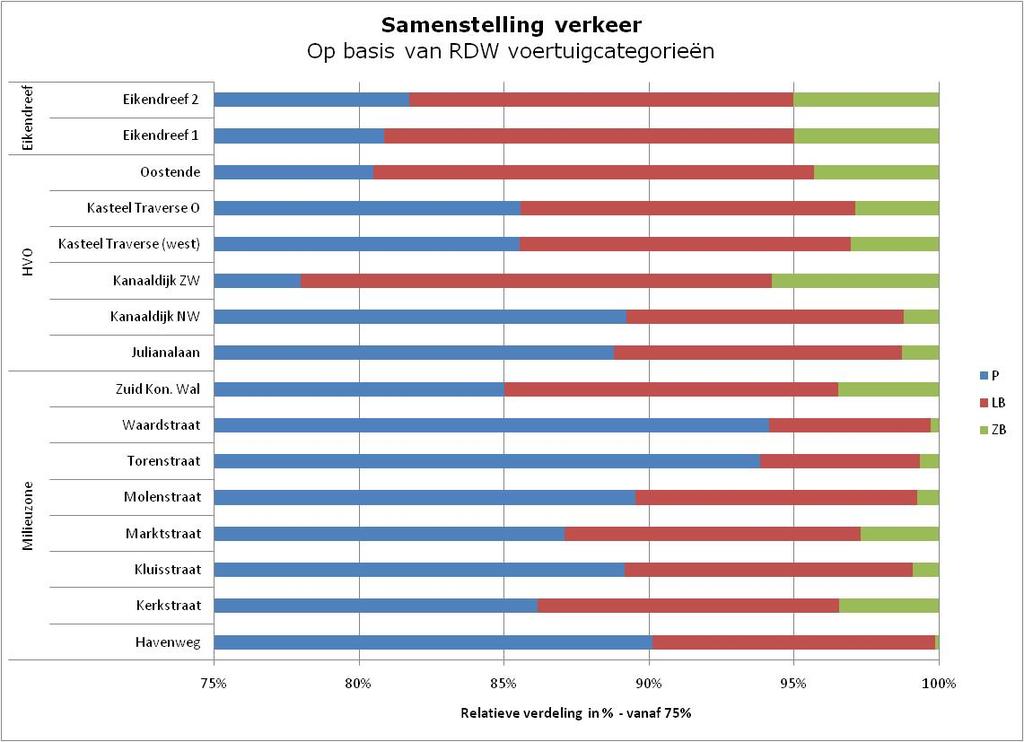 4.3 Samenstelling vrachtverkeer De samenstelling van het vrachtverkeer kan op een aantal manieren worden beoordeeld.