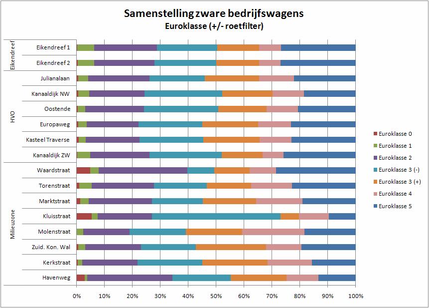 4.3.2 Euroklasse Voor milieuwetenschappelijke analyses wordt onder andere gebruik gemaakt van de Euronormering van zware bedrijfswagens (>3500kg - RDW).