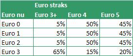 4. Invoering van een milieuzone leidt tot een verschuiving van Euroklasse 0, 1, 2 en 3- naar 3+, 4 en 5 volgens Tabel 10.