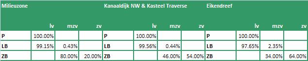 Tabel 11. Conversietabel RDW categorieën Milieu categorieën. Op basis van een steekproef van 350 willekeurige voertuigen (250 LB en 100 ZB) zijn conversietabellen opgesteld.