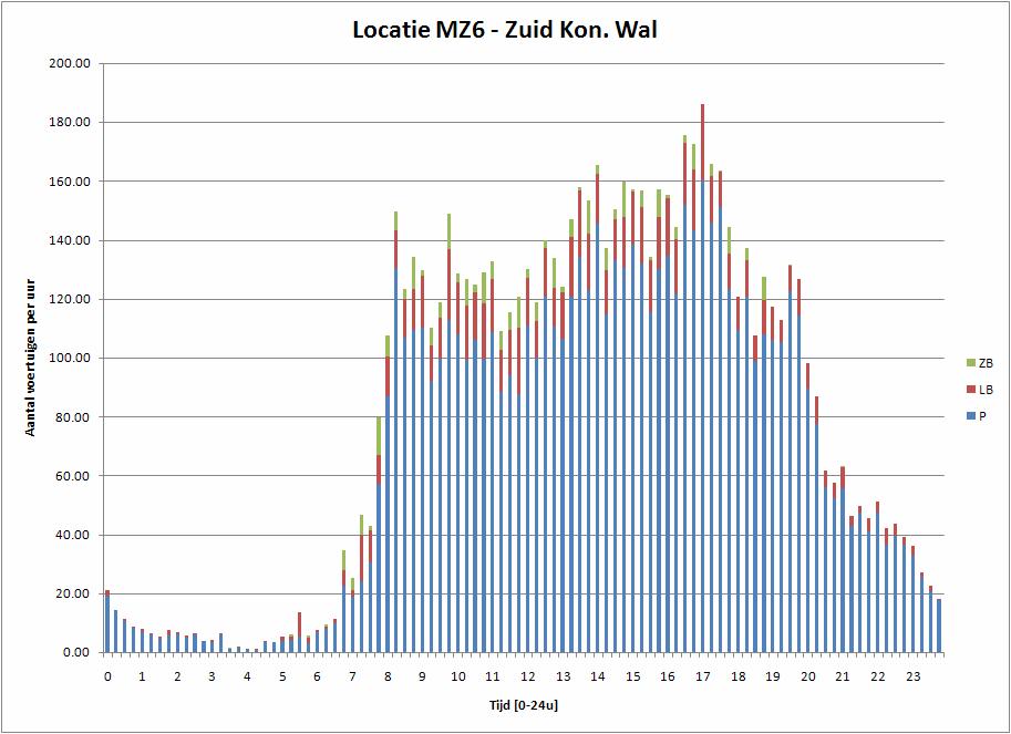 Figuur 18. Verkeersintensiteit van een gemiddelde werkdag op de Molenstraat. Figuur 19.