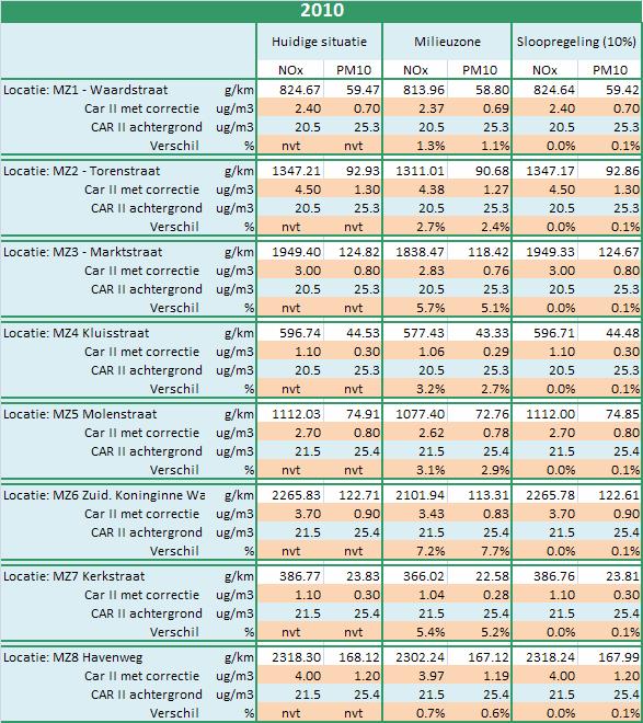 Bijlage IV Resultaten Milieuanalyse Tabel 20.