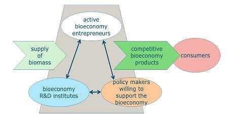Regio s Ondertussen hebben ook heel wat regio s bio-economie activiteiten ontwikkeld.