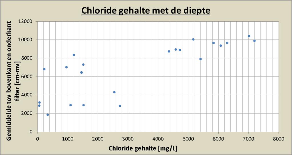 Bijlage 4 Toename chloride concentraties met toenemende diepte Figuur 2.