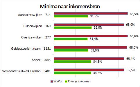 Figuur 3: Minimahuishoudens naar inkomensbron tot 110% Werkloosheid 5 In tabel 5 is het aantal ingeschreven niet-werkende werkzoekenden weergegeven.