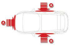 Activering De zijairbags worden aan de desbetreffende zijde opgeblazen bij een ernstige zijdelingse aanrijding binnen (een gedeelte van) de impactzone opzij (B),