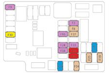 Praktische informatie Overzicht zekeringen type 2 Zekering nr. Stroomsterkte Functies F3 3 A STArt/stoP-knop. F6A 15 A Touchscreen, audio-/navigatiesysteem, CD-speler, USB- en AUX-aansluitingen.