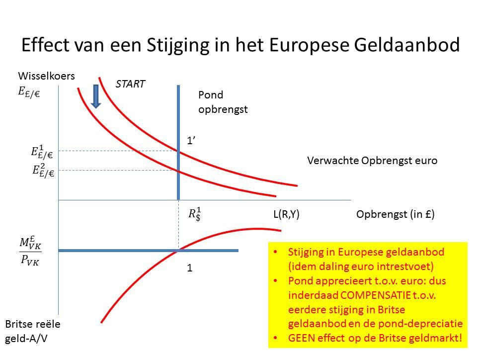 3) 4 p. Belangrjke verschil tussen korte en lange termijn: Op lange termijn geldt dat een toename in het geldaanbod, ceteris paribus, leidt tot een proportionele toename in het prijsniveau.