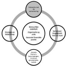 Strategie en Leiderschap: De huidige organisatiestructuur volgens het zogenoemde bloemmodel blijft in stand.