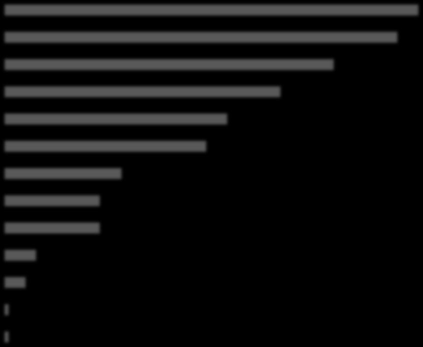 De belangrijkste redenen om wel IMVO te bedrijven Bedrijfsprincipes/kernwaarden Betere wereld 49% 51% Medewerkers motiveren 41% Imagokansen 34% Inspirerend Marktkansen 25% 28% Voorkomen van