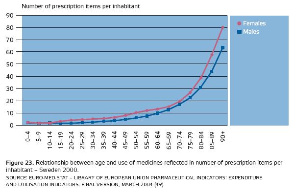 Relationship between age and use of medicines reflected