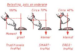 Bij de Ergo-troffel staat het handvat verder boven het blad dan bij de traditionele troffel. Daarnaast is het blad smaller en is de troffel voorzien van een kunststof (softgrip) handvat.