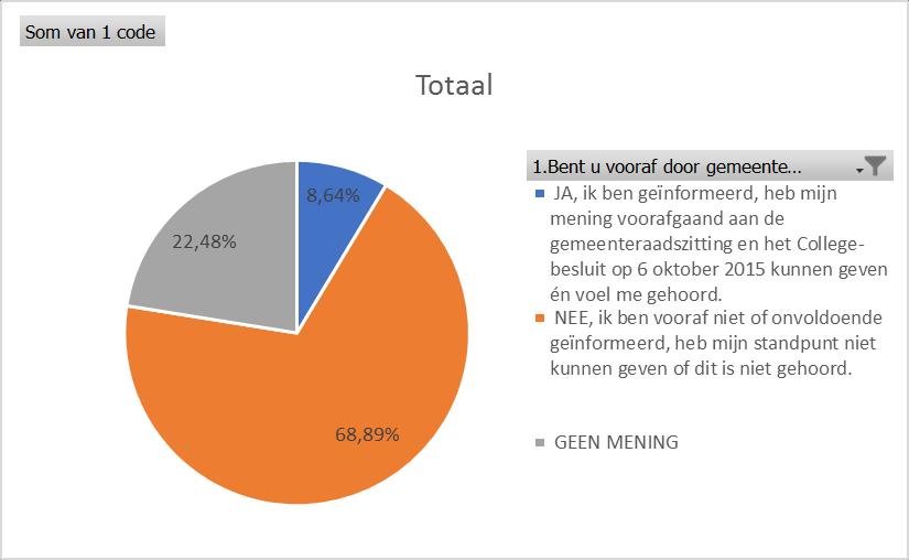Resultaten draagvlakonderzoek Er zijn 5.800 stuks enquêteformulieren huis-aan-huis verspreid in omliggende wijken van het GGNet terrein. De enquête is door 970 respondenten ingevuld.