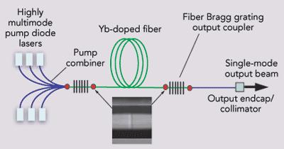 Opbouw van de fiber laser Nu: fiber laser