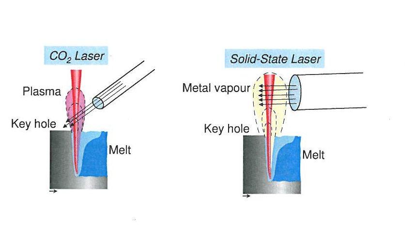 Laserlassen met fiber laser: lasgas Bron: Rofin CO 2 laser: laag vermogen Ar of N 2, hoog vermogen: He Onderdrukken laserplasma Fiber