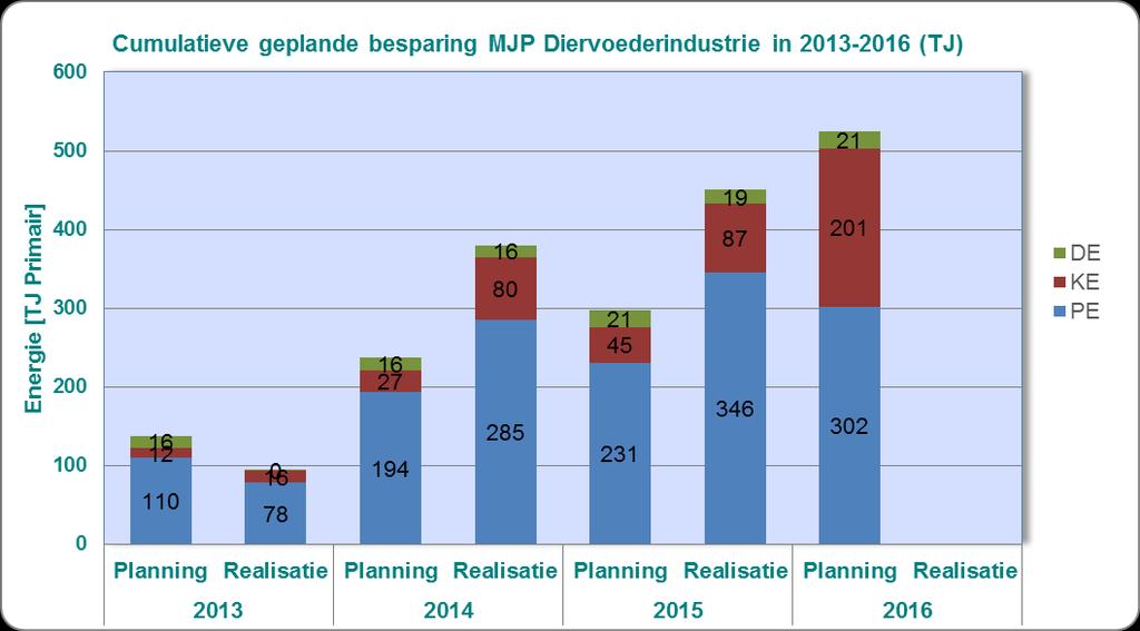 In onderstaande grafiek is de cumulatieve geplande en gerealiseerde besparing in de MJP periode 2013-2016 weergegeven.