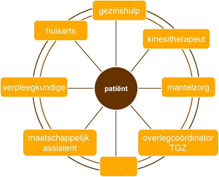 2 Samenwerkingsinitiatief EersteLijnsgezondheidszorg (SEL) In Limburg bestaan sinds 1 januari 2010 twee SEL s, namelijk SEL Genk en SEL Hasselt.