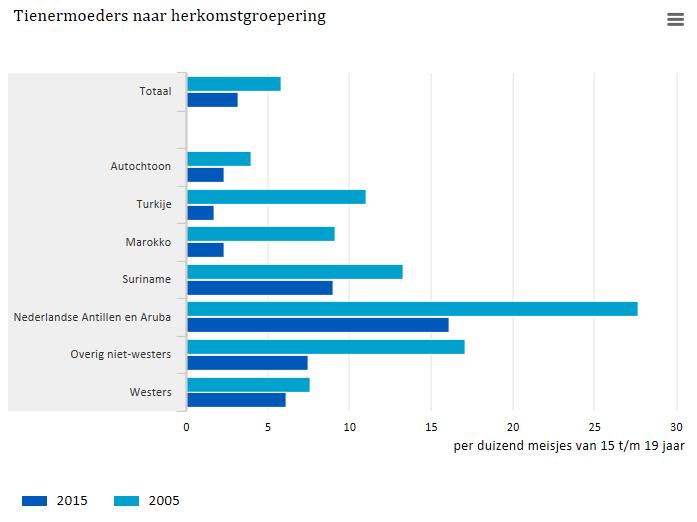 Minder tienermoeders van Marokkaanse en Turkse herkomst Iets minder dan de helft van de tienermoeders in 2015 had een andere herkomst dan de Nederlandse; bijna 15 procent had een westerse en ruim 30