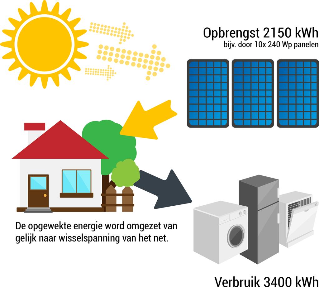 WERKING ZONNEPANELEN Hoe werken zonnepanelen? Zonnepanelen bestaan uit zogenaamde zonnecellen die zonne-energie omzetten in elektriciteit voor uw woning of bedrijfspand.
