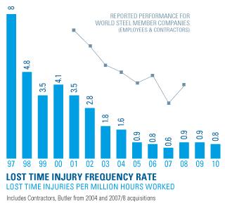 Stelling Als aanbestedende diensten de Lost Time Injury Frequency (LTIF) op hun projecten