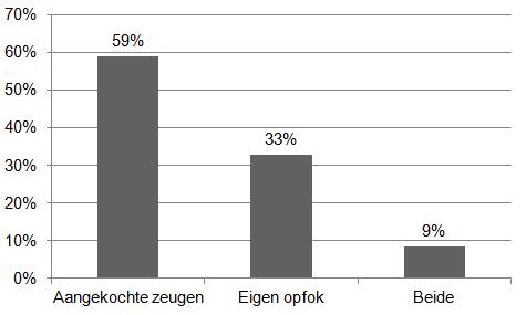 Type zeug In figuur 15 is te zien dat 59 % van de ondervraagde zeugenhouders enkel aangekochte zeugen gebruikt.