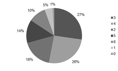 10 % van de ondervraagde zeugenhouders maakt gebruik van alle opfoksystemen en 1 % past geen enkel opfoksysteem toe.